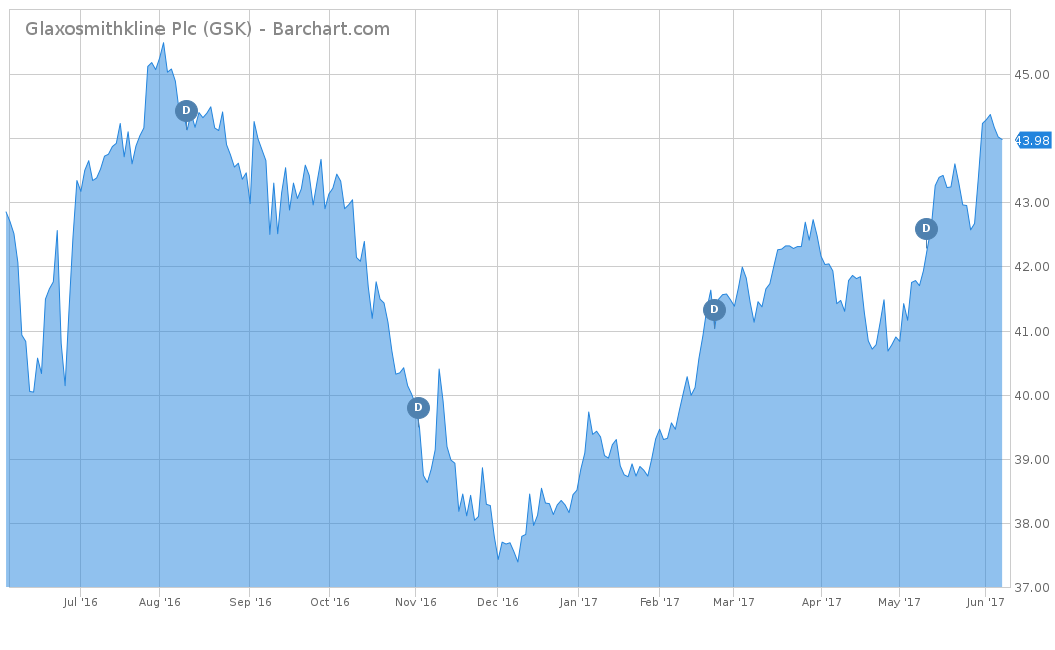 GlaxoSmithKline Stock Chart