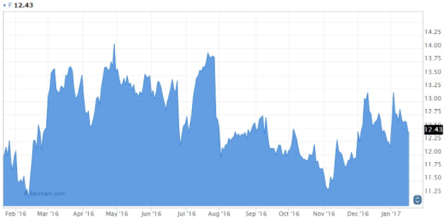 Ford Motor Stock Chart