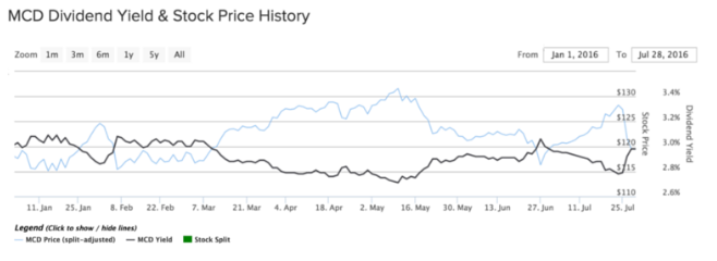 MCDONALDS YIELD AND PRICE