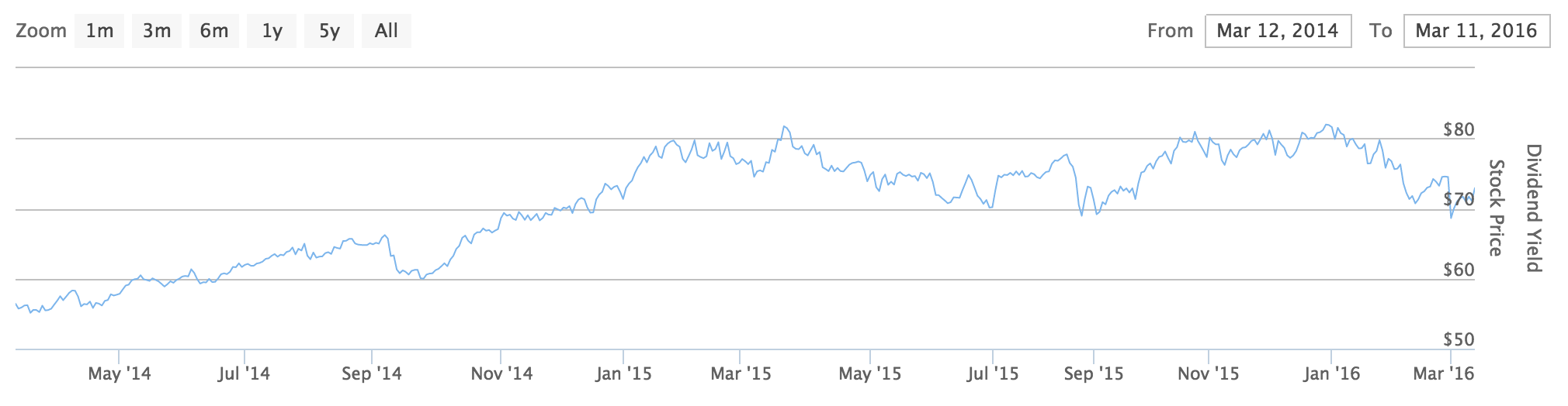 2 year chart for EQR