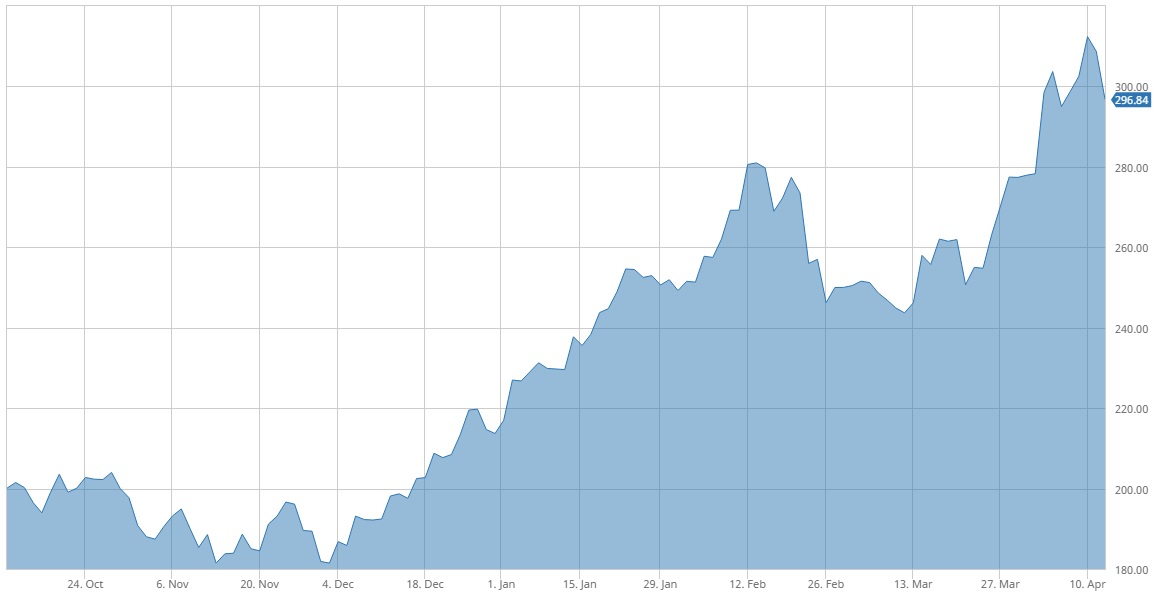 Tesla Price Chart