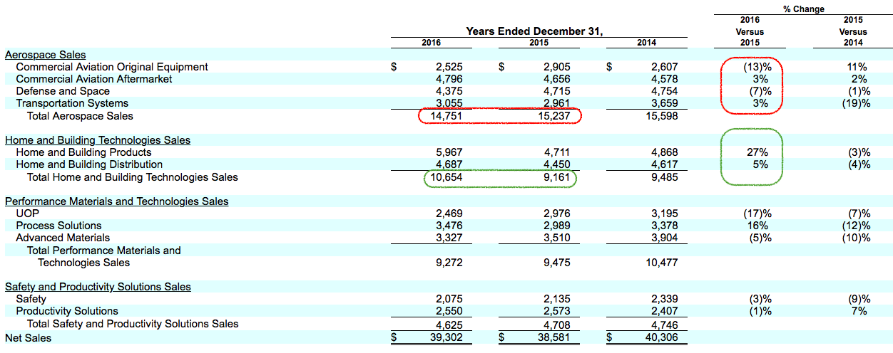 Honeywell Financial Statement