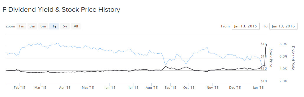 Ford 1-Year Stock Price Chart