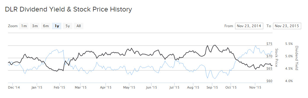 Digital Realty Trust 1 year chart