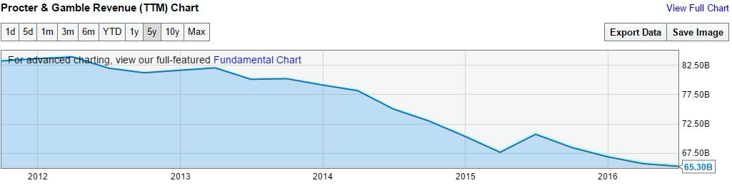 P&G sales chart picture