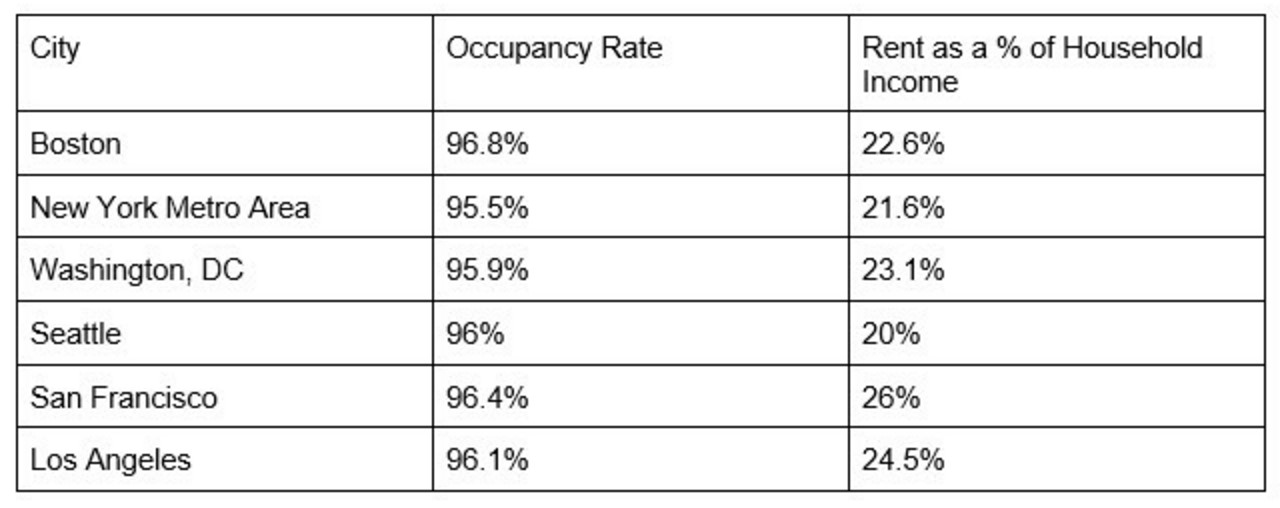 City, Occupancy, Rent Chart