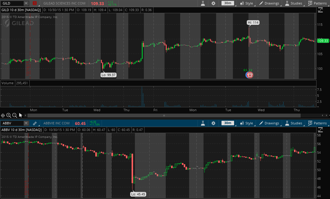 GLD vs. ABBV Chart