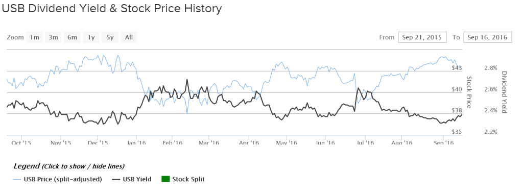 USB price and div yield chart