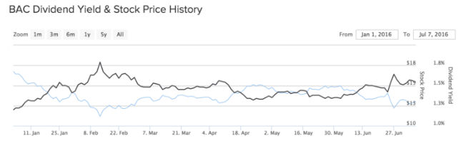 BAC New Chart Image