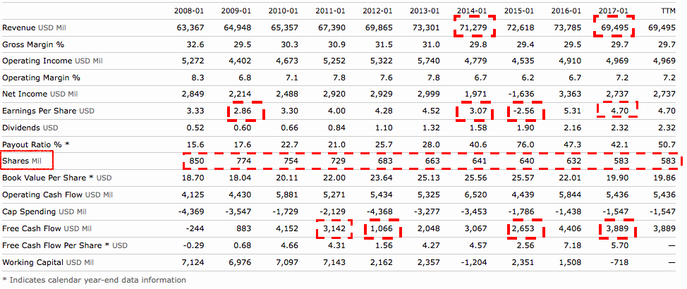 Target Financial Chart