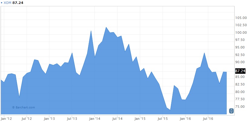 Exxon Mobil Corporation Chart