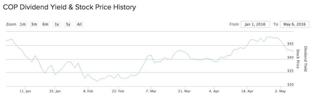 COP dividend yield