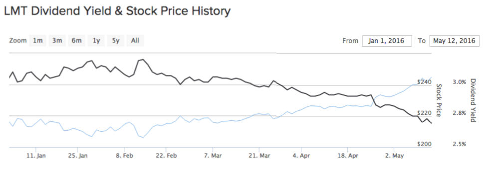 LMT Dividend Yield and Stock Price