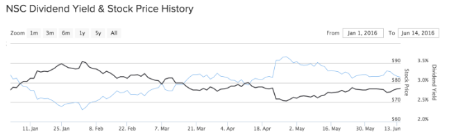 NSC Dividend Yield & Stock Price History