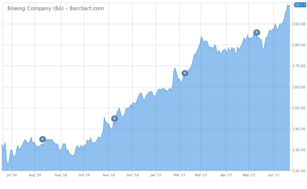 Boeing Stock Chart