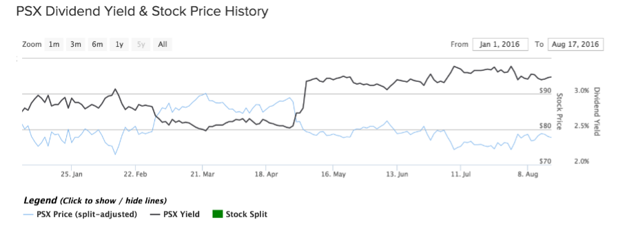 PSX Dividend Yield and Stock Price History