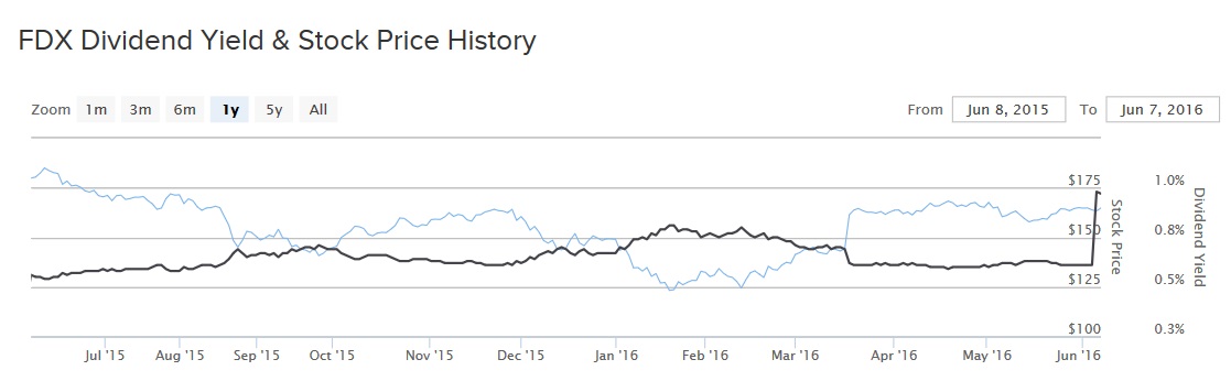 FedEx One Year Chart