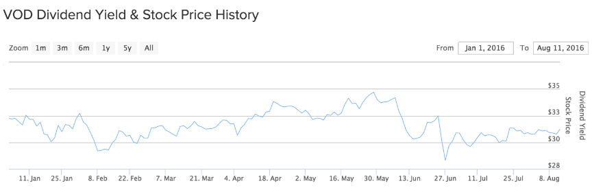 Vodafone YTD Price Chart
