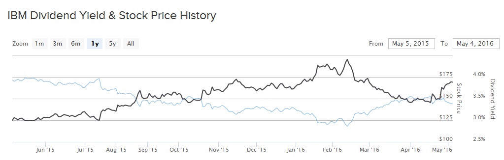 IBM Stock Price Chart