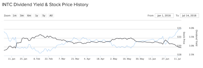 INTC Yield and Price
