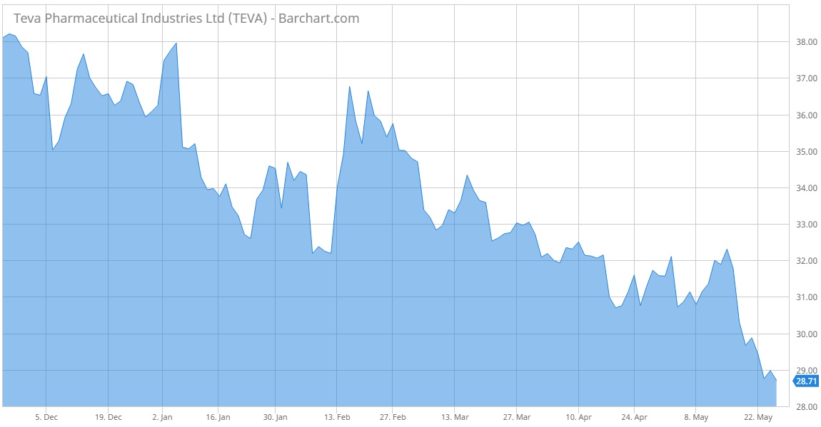 Teva Trends Chart