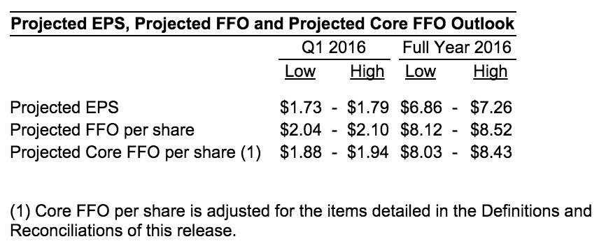 Projected EPS, Projected FFO