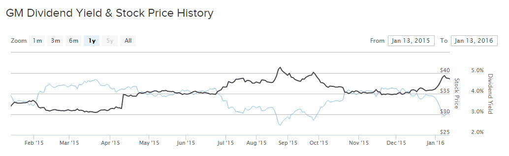 GM One Year Chart