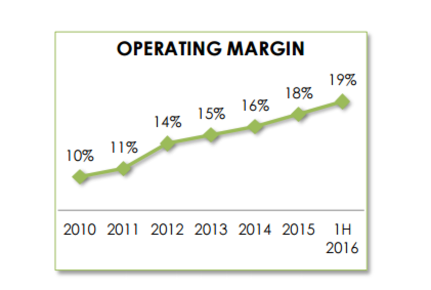Kimberly-Clark Operating Margin