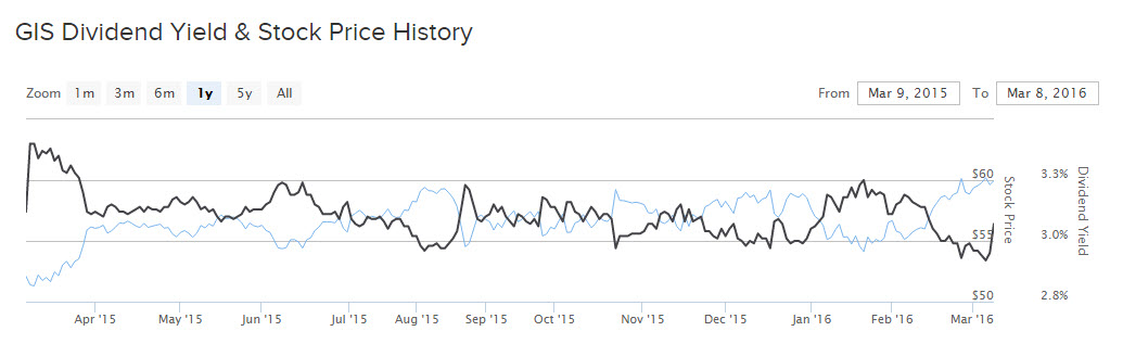 General Mills Chart