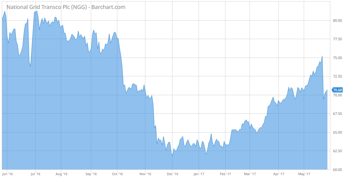 National Grid Trend Chart