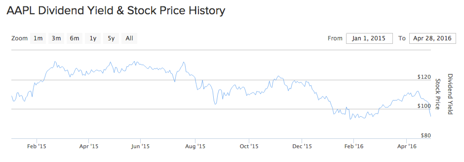 AAPL Dividend and Yield