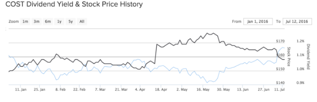 Costco Yield and Price