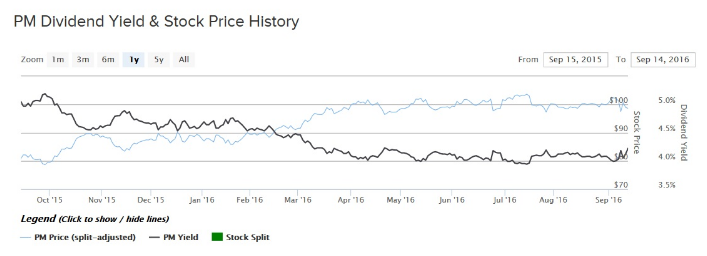 PMI price and div yield chart