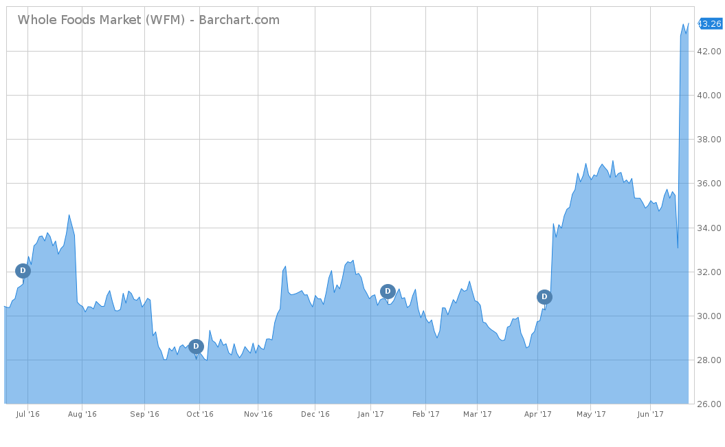 Whole Foods Stock Chart