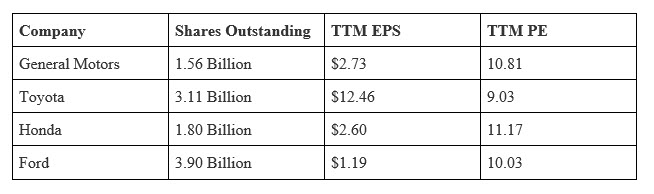 FORD and competition shares
