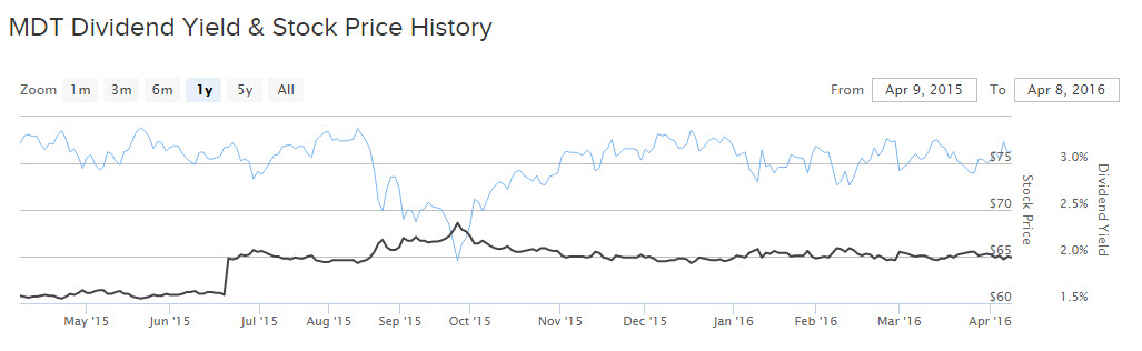 Annual Dividend Yield