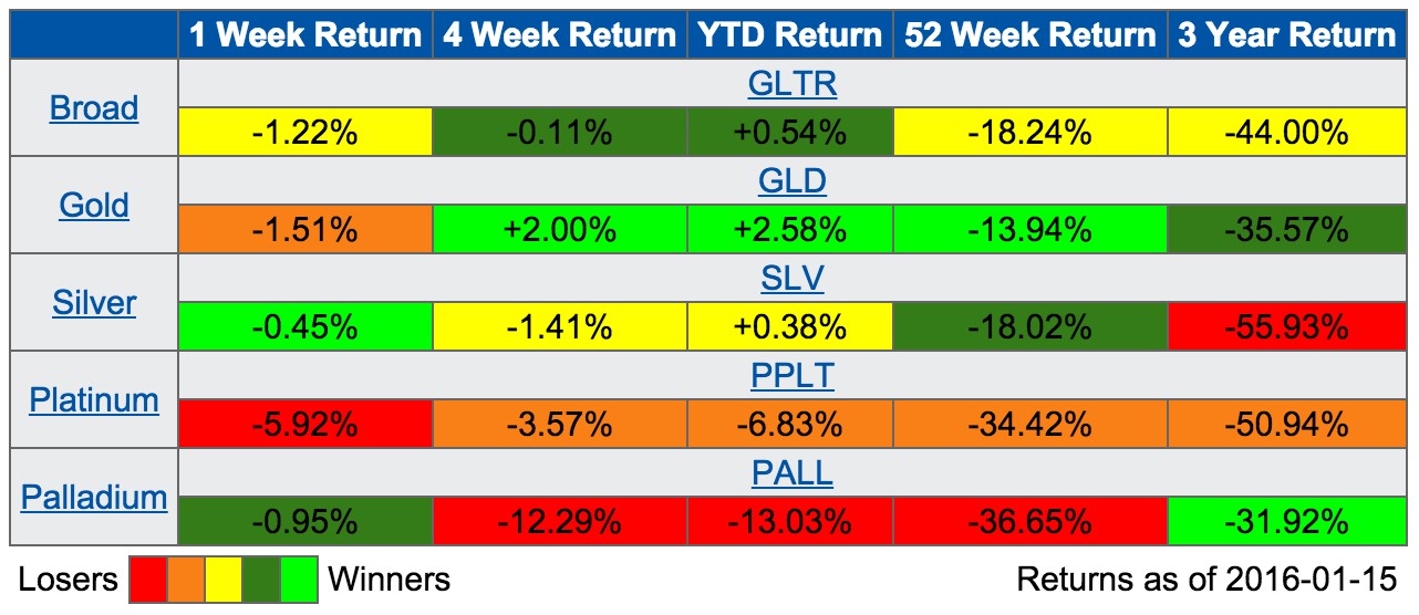 Precious metals heat map