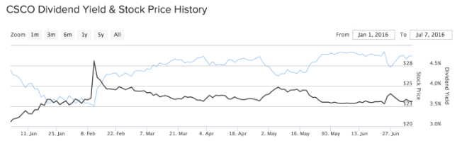 CSCO New Chart Image