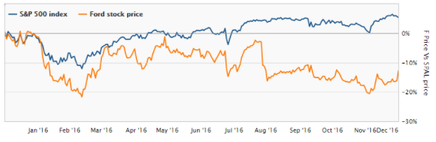 Ford Stock Prices Chart