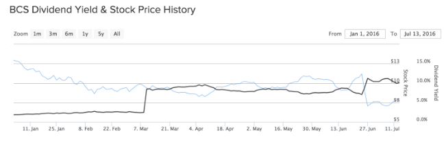 Barclays Yield and Price