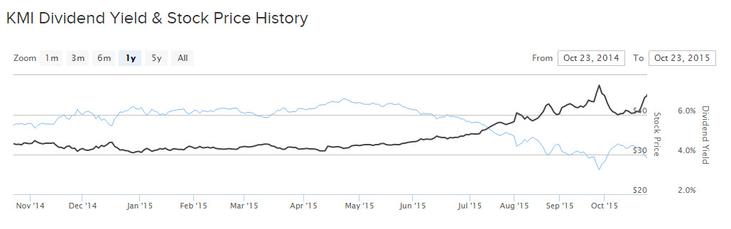 Kinder Morgan Stock Price Chart