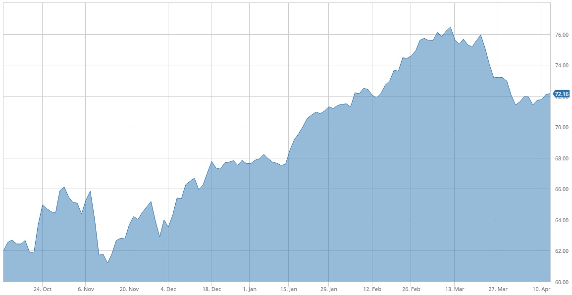 Altria Group Price Chart