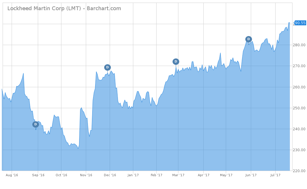 Lockheed Martin Stock Chart