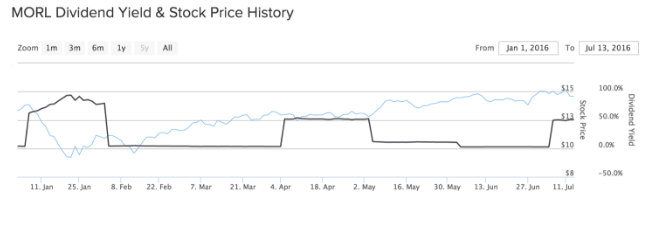MORL Dividend and Price