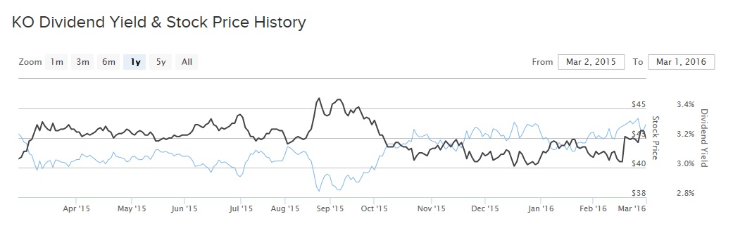 Coca Cola Stock Chart