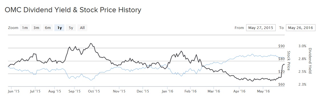 Omnicom Price Chart