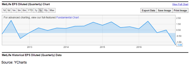 MetLife EPS Diluted Chart