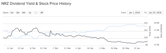 NRZ Dividend Yield Stock Price