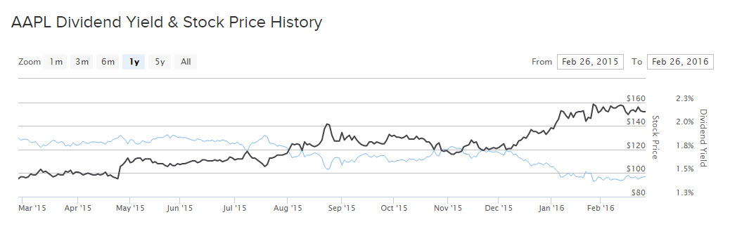APPL Dividend Yield Chart