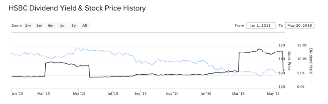 HSBC Dividend Yield & Stock Price History